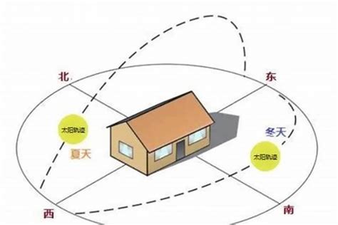 坐南朝北 房子|怎样看房屋的朝向？你家坐北朝南，还是坐哪朝哪？（建议收藏）